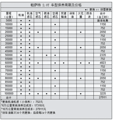 帕萨特保养周期表分享