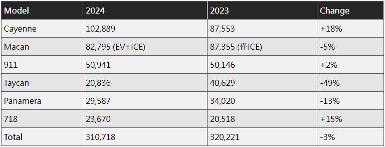 保时捷各车型2023-2024销量对比